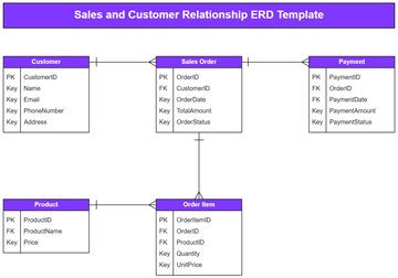 Sales and Customer Relationship ERD Template - Edit Online & Download