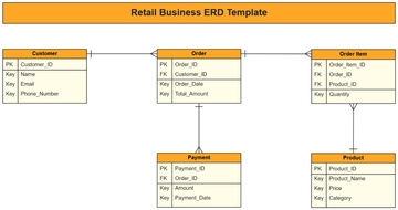 Retail Business ERD Template - Edit Online & Download