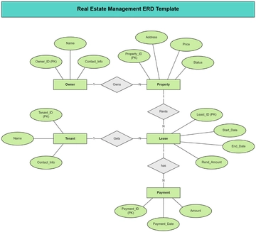 Real Estate Management ERD Template - Edit Online & Download