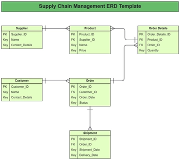 Supply Chain Management ERD Template - Edit Online & Download