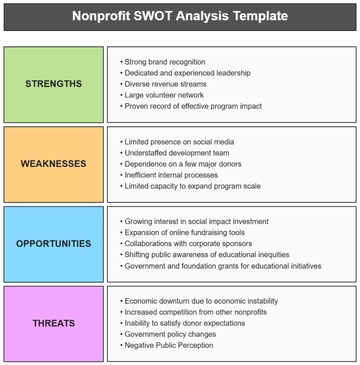 Nonprofit SWOT Analysis Template - Edit Online & Download