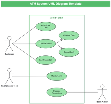 ATM System UML Diagram Template - Edit Online & Download