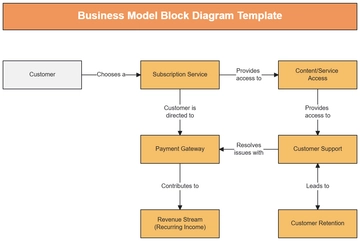 Business Model Block Diagram Template - Edit Online & Download