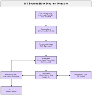 IoT System Block Diagram Template - Edit Online & Download