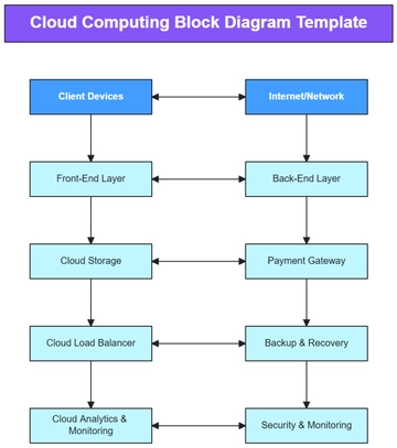 Cloud Computing Block Diagram Template - Edit Online & Download