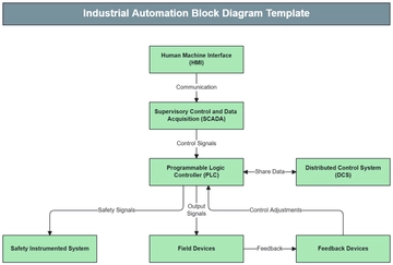 Industrial Automation Block Diagram Template - Edit Online & Download