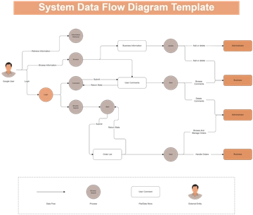 System Data Flow Diagram Template - Edit Online & Download