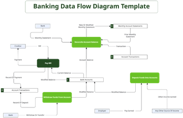 Banking Data Flow Diagram Template - Edit Online & Download