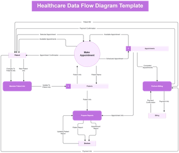 Healthcare Data Flow Diagram Template - Edit Online & Download