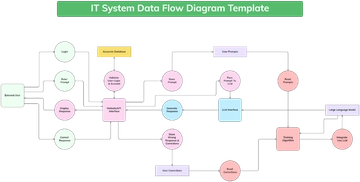 IT System Data Flow Diagram Template - Edit Online & Download