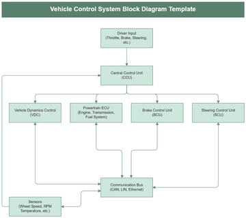 Vehicle Control System Block Diagram Template - Edit Online & Download