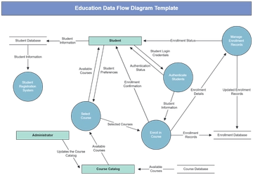 Education Data Flow Diagram Template - Edit Online & Download