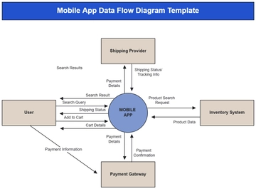 Mobile App Data Flow Diagram Template - Edit Online & Download