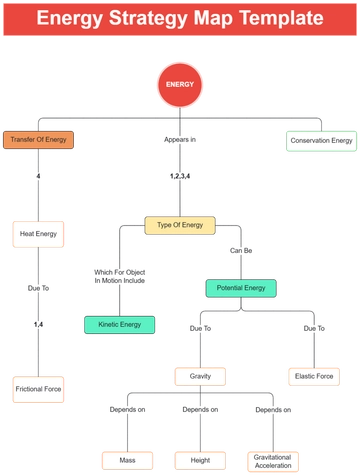 Energy Strategy Map Template - Edit Online & Download