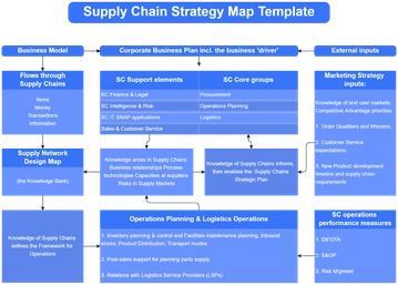Supply Chain Strategy Map Template - Edit Online & Download