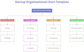 Free Startup Organizational Chart Template to Edit Online
