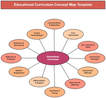 Educational Curriculum Concept Map Template - Edit Online & Download