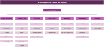 Technology Adoption Concept Map Template - Edit Online & Download
