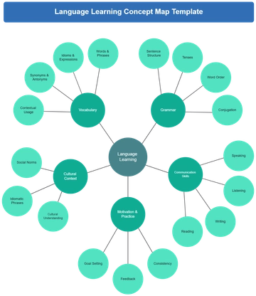 Language Learning Concept Map Template - Edit Online & Download