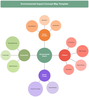 Environmental Impact Concept Map Template - Edit Online & Download