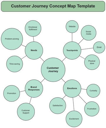 Customer Journey Concept Map Template - Edit Online & Download