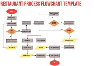 Restaurant Process Flowchart Template - Edit Online & Download