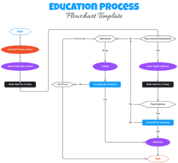 Education Process Flowchart Template - Edit Online & Download