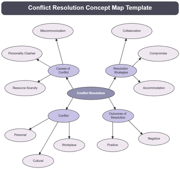 Conflict Resolution Concept Map Template - Edit Online & Download