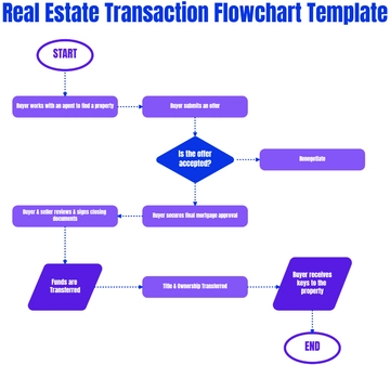 Real Estate Transaction Flowchart Template - Edit Online & Download