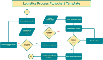 Logistics Process Flowchart Template - Edit Online & Download