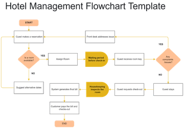 Hotel Management Flowchart Template - Edit Online & Download