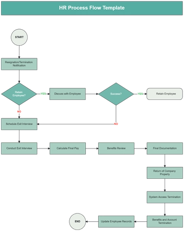 HR Process Flow Template - Edit Online & Download