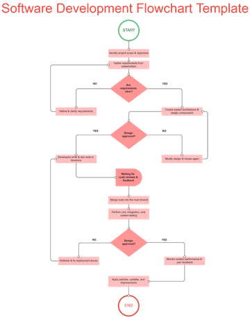 Software Development Flowchart Template - Edit Online & Download