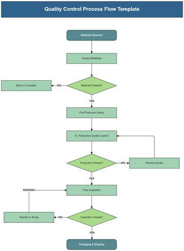 Quality Control Process Flow Template - Edit Online & Download