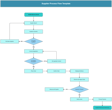 Supplier Process Flow Template - Edit Online & Download