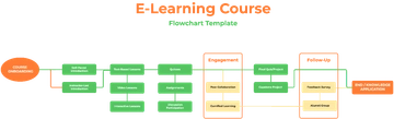 E-Learning Course Flowchart Template - Edit Online & Download