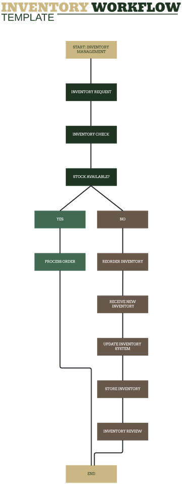 Inventory Workflow Template - Edit Online & Download