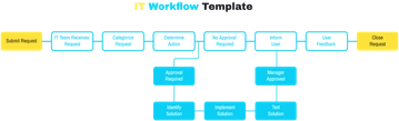 IT Workflow Template - Edit Online & Download