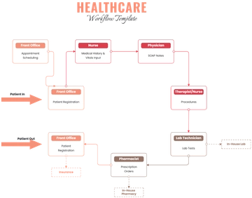 Healthcare Workflow Template - Edit Online & Download