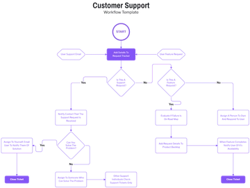Customer Support Workflow Template - Edit Online & Download
