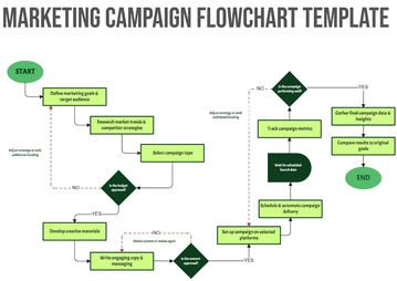 Marketing Campaign Flowchart Template - Edit Online & Download