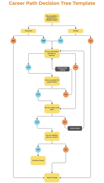 Career Path Decision Tree Template - Edit Online & Download