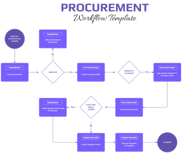 Procurement Workflow Template - Edit Online & Download