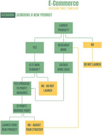 E-Commerce Decision Tree Template - Edit Online & Download