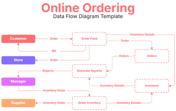 Online Ordering Data Flow Diagram Template - Edit Online & Download