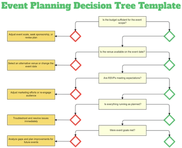 Event Planning Decision Tree Template - Edit Online & Download