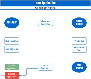 Loan Application Data Flow Diagram Template - Edit Online & Download