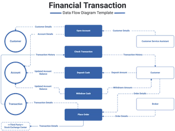 Financial Transaction Data Flow Diagram Template - Edit Online & Download