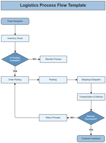 Logistics Process Flow Template - Edit Online & Download