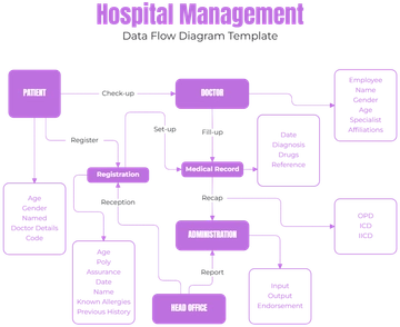 Hospital Management Data Flow Diagram Template - Edit Online & Download